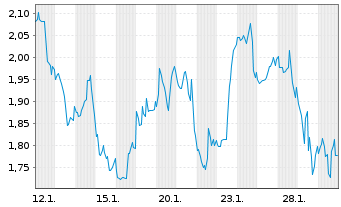 Chart Mini Future Short Caterpillar - 1 Monat