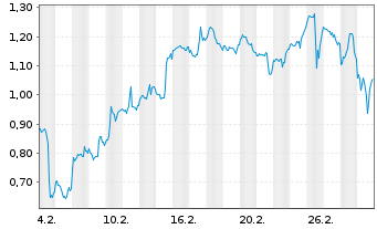 Chart Mini Future Long Vistra - 1 Month
