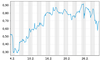 Chart Mini Future Long Vistra - 1 Month