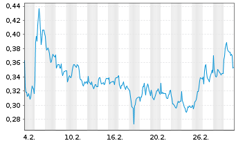 Chart Mini Future Short Vodafone - 1 Month