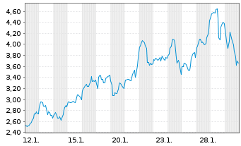 Chart Mini Future Long Cameco - 1 Monat