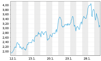 Chart Mini Future Long Cameco - 1 Monat