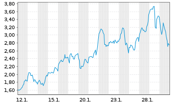 Chart Mini Future Long Cameco - 1 Monat