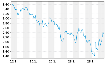 Chart Mini Future Short Cameco - 1 Monat