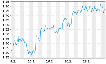 Chart Mini Future Long Altria - 1 Monat