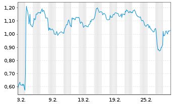 Chart Mini Future Short PowerCell Sweden - 1 Monat