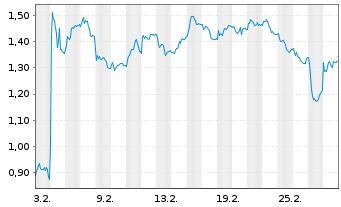 Chart Mini Future Short PowerCell Sweden - 1 Monat