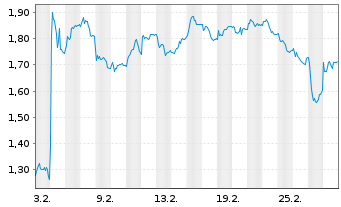 Chart Mini Future Short PowerCell Sweden - 1 Monat