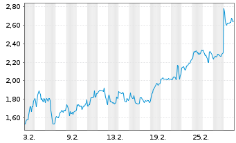 Chart Mini Future Long Petroleo Brasileiro - 1 Monat