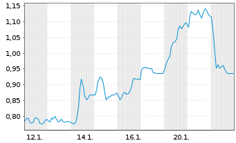 Chart Mini Future Short United Internet - 1 Monat