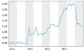 Chart Mini Future Short United Internet - 1 Monat