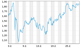 Chart Mini Future Long Glencore - 1 Monat