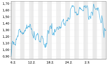 Chart Mini Future Long Glencore - 1 Monat