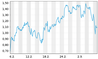 Chart Mini Future Long Glencore - 1 Monat