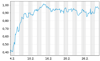 Chart Mini Future Short Vestas - 1 Month