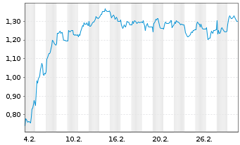 Chart Mini Future Short Vestas - 1 Month