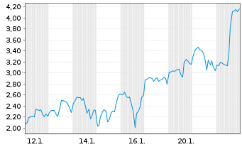 Chart Mini Future Long Endeavour Silver - 1 Monat