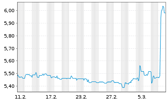 Chart Mini Future Long Kloeckner & Co - 1 Month