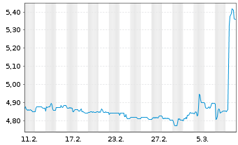Chart Mini Future Long Kloeckner & Co - 1 Month