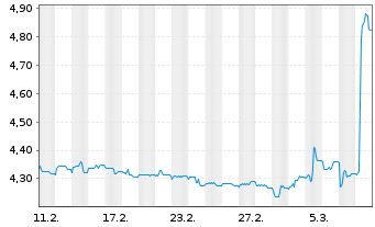 Chart Mini Future Long Kloeckner & Co - 1 Month