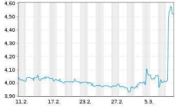 Chart Mini Future Long Kloeckner & Co - 1 Month