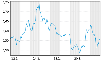 Chart Mini Future Long Occidental Petroleum - 1 Monat