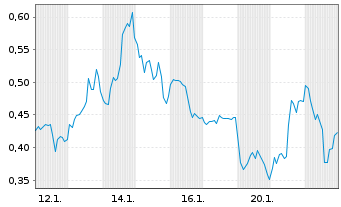 Chart Mini Future Long Occidental Petroleum - 1 Monat
