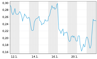 Chart Mini Future Long Eckert & Ziegler - 1 Monat