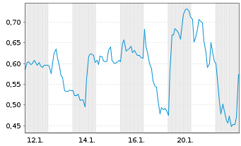Chart Mini Future Short Energiekontor - 1 Monat