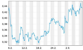 Chart Mini Future Short Grenke - 1 Monat