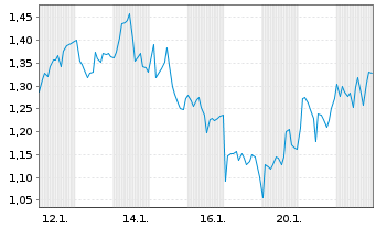 Chart Mini Future Long L'Or&Atilde;&copy;al - 1 Monat