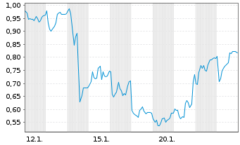 Chart Mini Future Long Sixt - 1 Monat