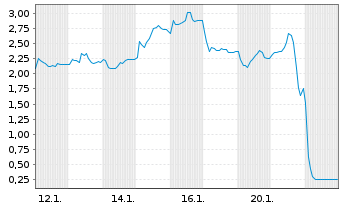 Chart Mini Future Long Ubisoft Entertainment - 1 Monat