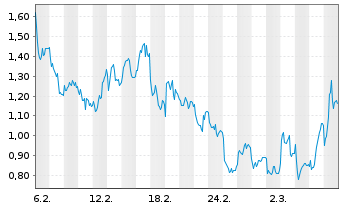 Chart Mini Future Short Glencore - 1 Monat