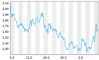 Chart Mini Future Short Glencore - 1 Monat