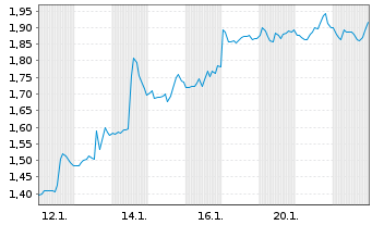 Chart Mini Future Short Intuitive Surgical - 1 Monat