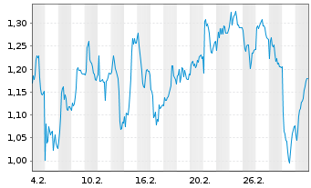 Chart Mini Future Long Aurubis - 1 Monat