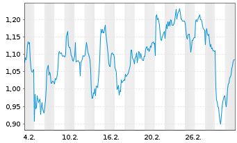 Chart Mini Future Long Aurubis - 1 Monat