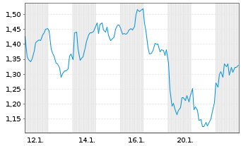 Chart Mini Future Long Enel - 1 Monat