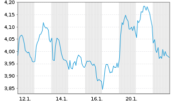 Chart Mini Future Short Enel - 1 Monat