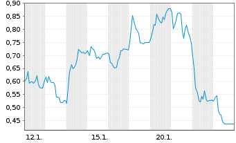 Chart Mini Future Short secunet - 1 Monat
