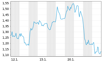 Chart Mini Future Short secunet - 1 Monat