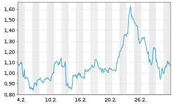 Chart Mini Future Long Albemarle - 1 Monat