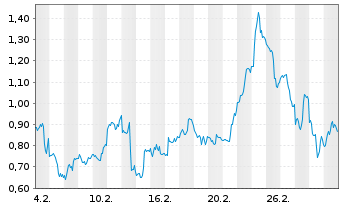 Chart Mini Future Long Albemarle - 1 Monat