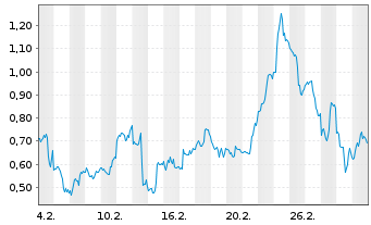 Chart Mini Future Long Albemarle - 1 Monat