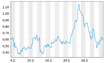 Chart Mini Future Long Albemarle - 1 Monat