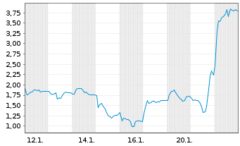 Chart Mini Future Short Ubisoft Entertainment - 1 Monat