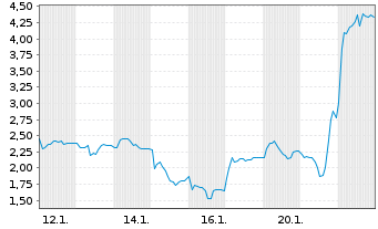 Chart Mini Future Short Ubisoft Entertainment - 1 Monat