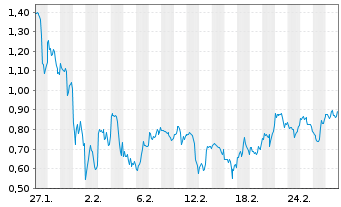Chart Mini Future Long Hecla Mining - 1 Monat