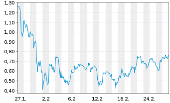 Chart Mini Future Long Hecla Mining - 1 Monat